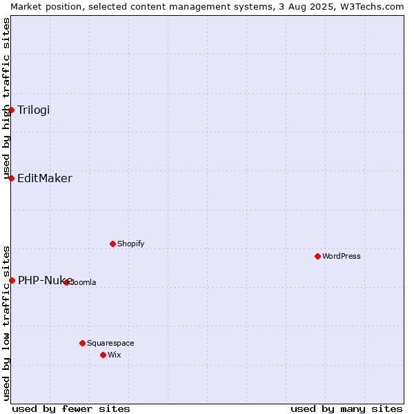 Market position of PHP-Nuke vs. EditMaker vs. Trilogi