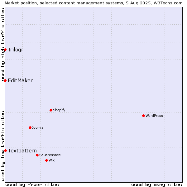 Market position of Textpattern vs. EditMaker vs. Trilogi