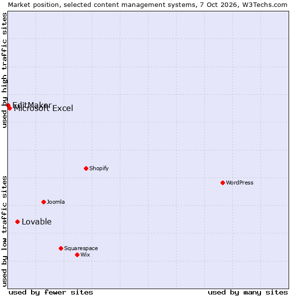 Market position of Lovable vs. Microsoft Excel vs. EditMaker