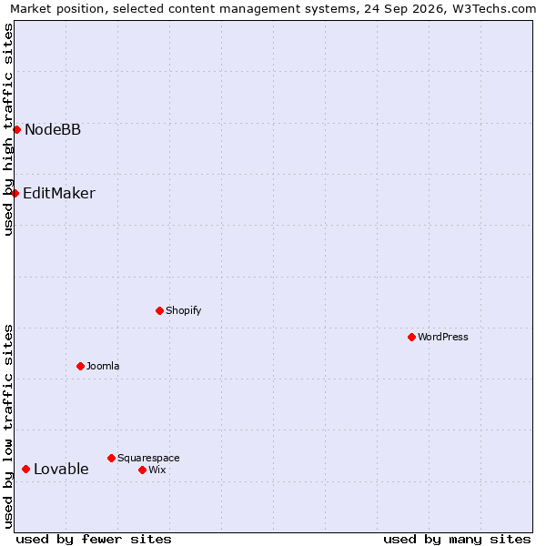 Market position of Lovable vs. NodeBB vs. EditMaker