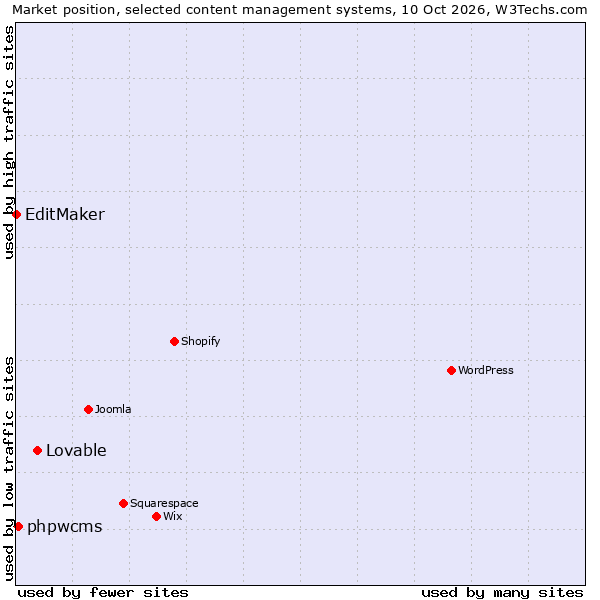 Market position of Lovable vs. phpwcms vs. EditMaker