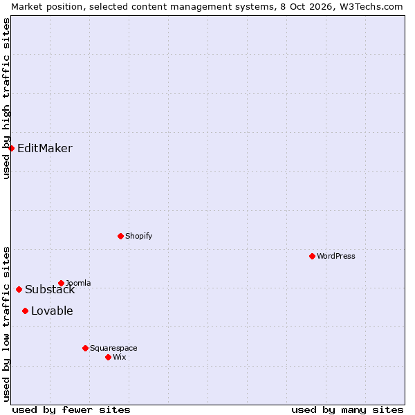 Market position of Substack vs. Lovable vs. EditMaker