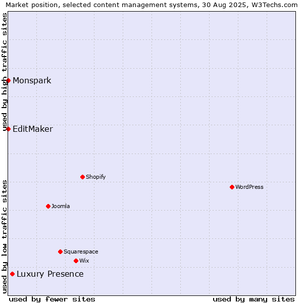 Market position of Luxury Presence vs. EditMaker vs. Monspark