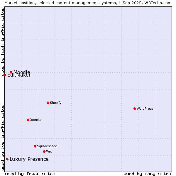 Market position of Moodle vs. Luxury Presence vs. EditMaker