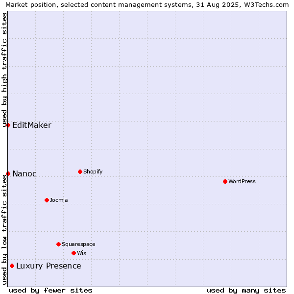 Market position of Luxury Presence vs. EditMaker vs. Nanoc