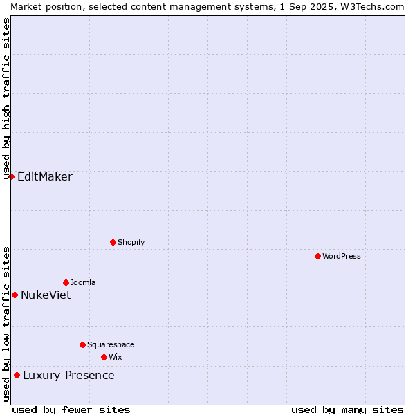 Market position of Luxury Presence vs. NukeViet vs. EditMaker