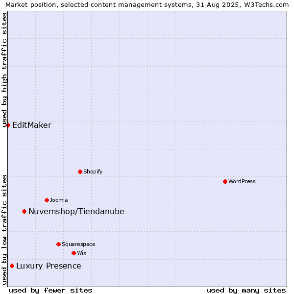 Market position of Nuvemshop/Tiendanube vs. Luxury Presence vs. EditMaker