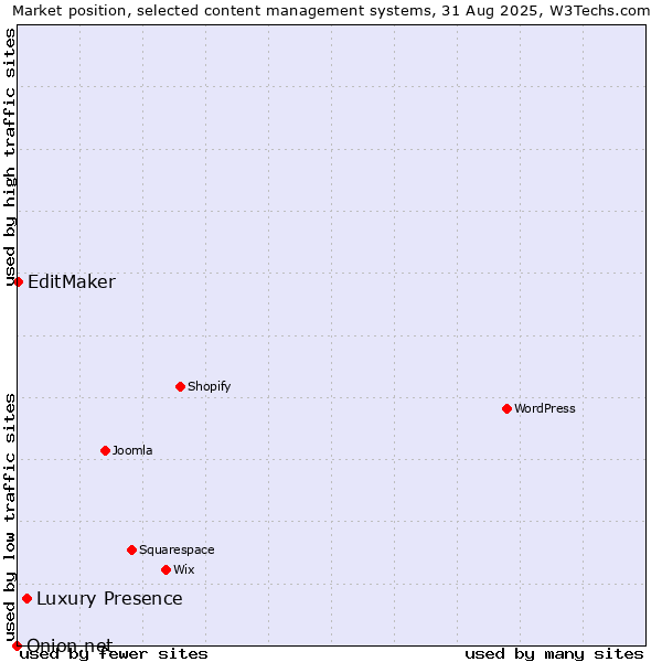 Market position of Luxury Presence vs. EditMaker vs. Onion.net