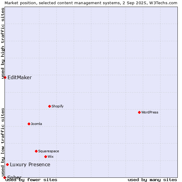 Market position of Luxury Presence vs. EditMaker vs. Saber