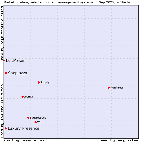 Market position of Shoplazza vs. Luxury Presence vs. EditMaker