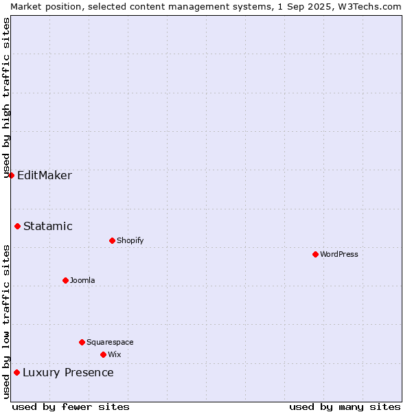 Market position of Statamic vs. Luxury Presence vs. EditMaker