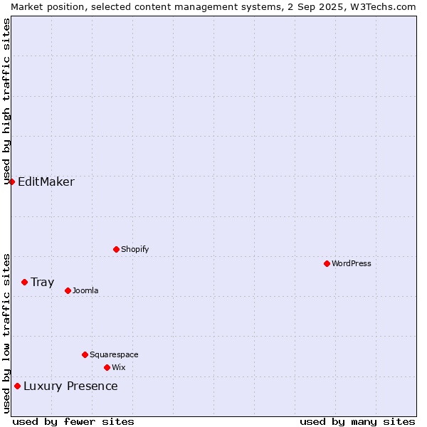 Market position of Tray vs. Luxury Presence vs. EditMaker