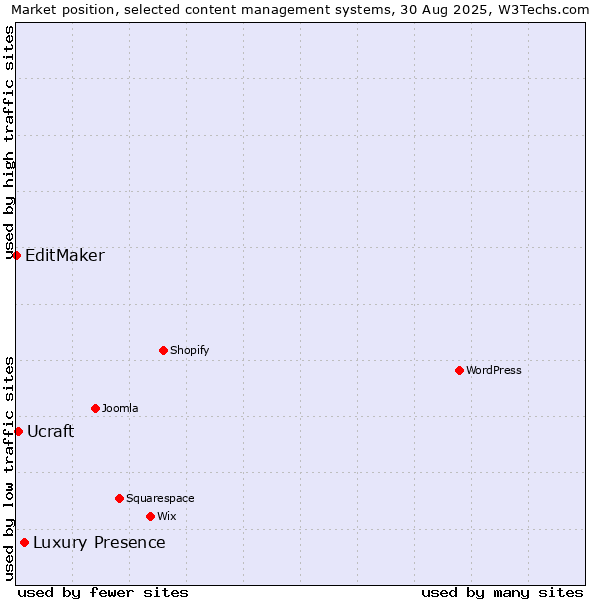 Market position of Luxury Presence vs. Ucraft vs. EditMaker