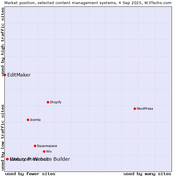 Market position of Web.com Website Builder vs. Luxury Presence vs. EditMaker
