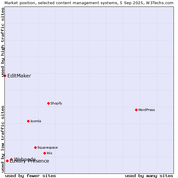 Market position of Webnode vs. Luxury Presence vs. EditMaker