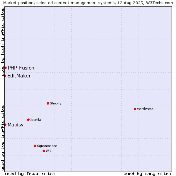 Market position of PHP-Fusion vs. Mabisy vs. EditMaker