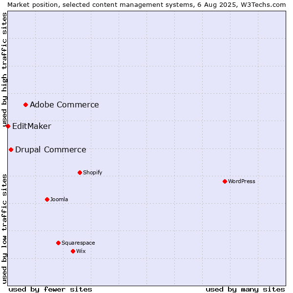 Market position of Adobe Commerce vs. Drupal Commerce vs. EditMaker