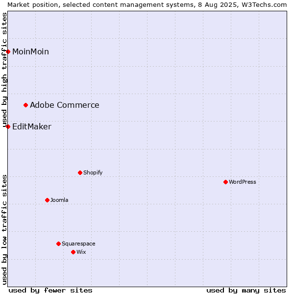 Market position of Adobe Commerce vs. MoinMoin vs. EditMaker
