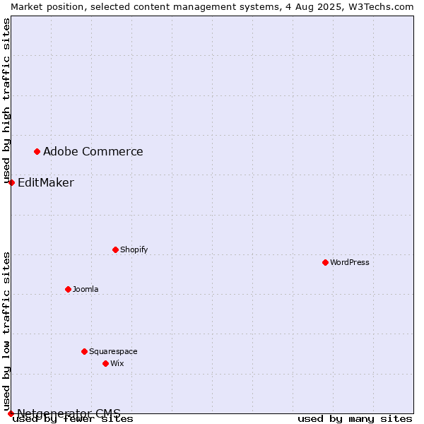 Market position of Adobe Commerce vs. EditMaker vs. Netgenerator CMS