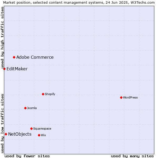 Market position of Adobe Commerce vs. NetObjects vs. EditMaker