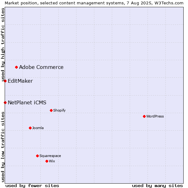 Market position of Adobe Commerce vs. NetPlanet iCMS vs. EditMaker