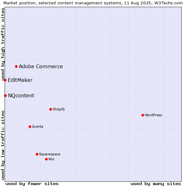 Market position of Adobe Commerce vs. NQcontent vs. EditMaker