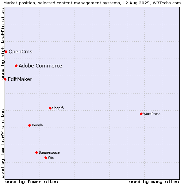 Market position of Adobe Commerce vs. OpenCms vs. EditMaker