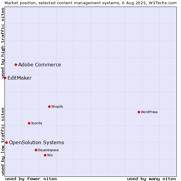 Market position of Adobe Commerce vs. OpenSolution Systems vs. EditMaker