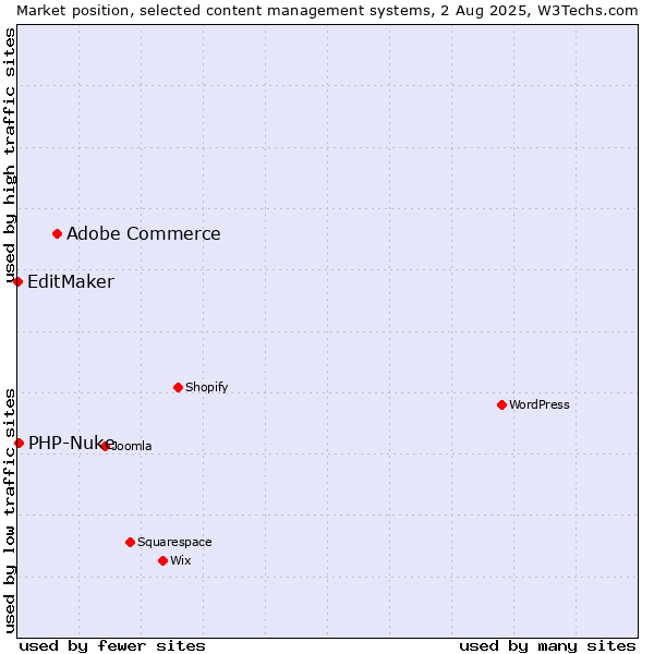 Market position of Adobe Commerce vs. PHP-Nuke vs. EditMaker