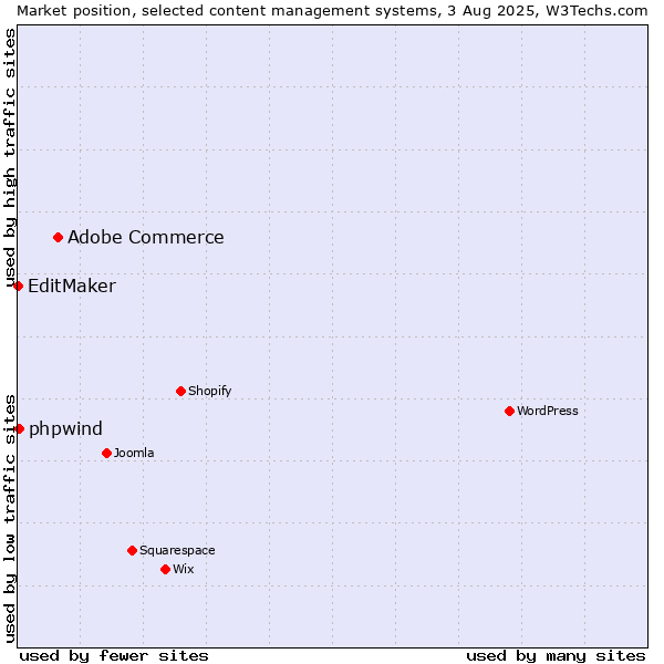 Market position of Adobe Commerce vs. phpwind vs. EditMaker