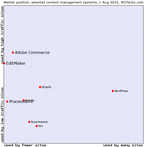 Market position of Adobe Commerce vs. ProcessWire vs. EditMaker