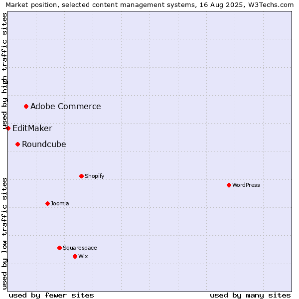 Market position of Adobe Commerce vs. Roundcube vs. EditMaker
