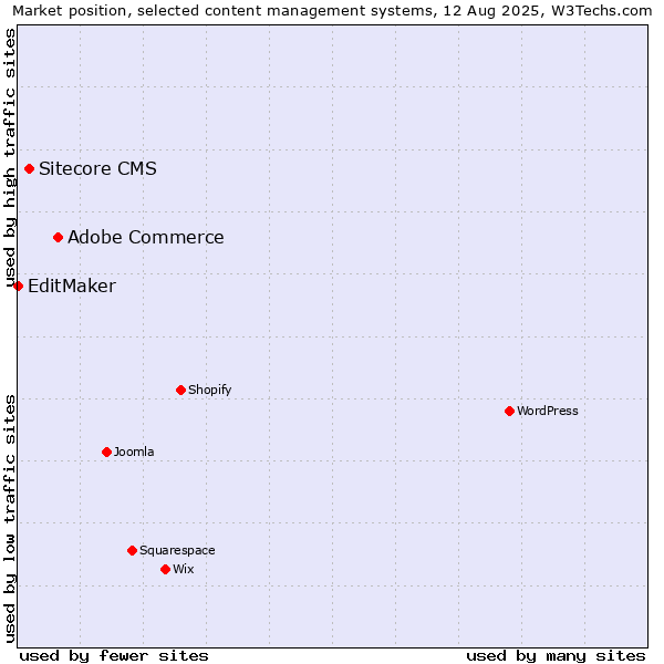Market position of Adobe Commerce vs. Sitecore CMS vs. EditMaker