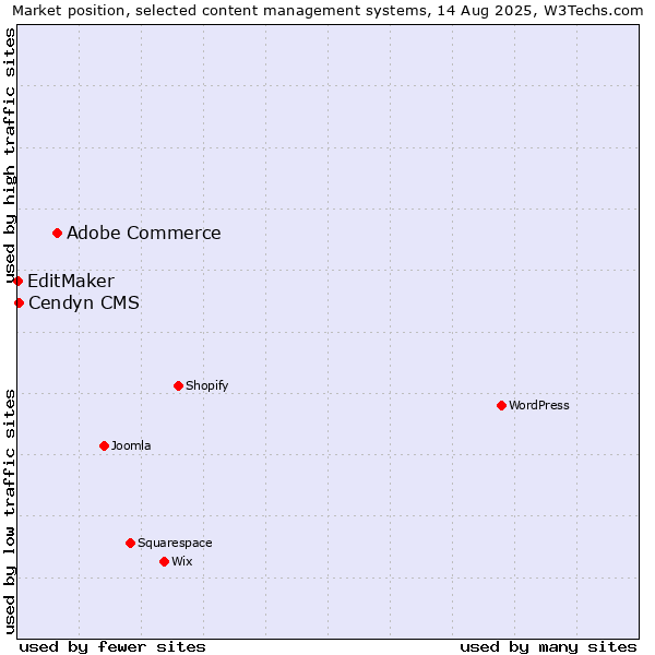 Market position of Adobe Commerce vs. Cendyn CMS vs. EditMaker