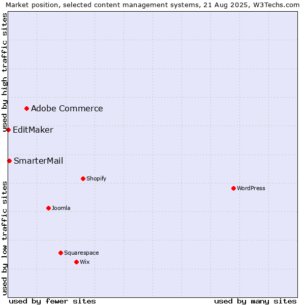Market position of Adobe Commerce vs. SmarterMail vs. EditMaker