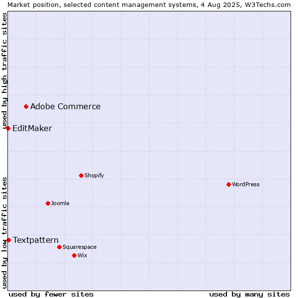 Market position of Adobe Commerce vs. Textpattern vs. EditMaker