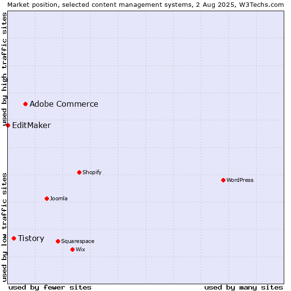 Market position of Adobe Commerce vs. Tistory vs. EditMaker