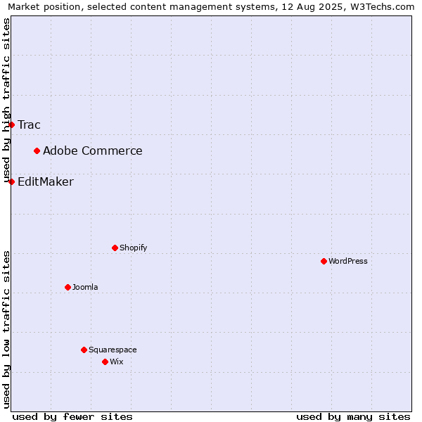 Market position of Adobe Commerce vs. EditMaker vs. Trac