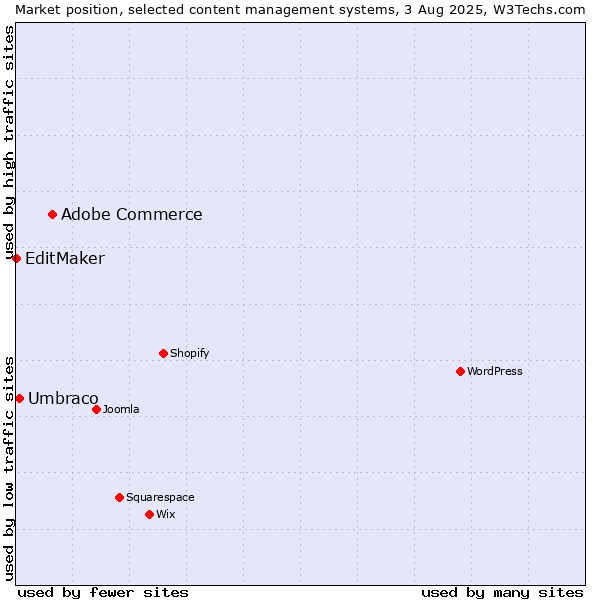 Market position of Adobe Commerce vs. Umbraco vs. EditMaker