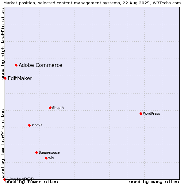 Market position of Adobe Commerce vs. EditMaker vs. VentasPOP