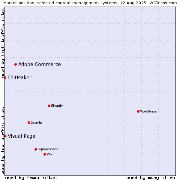 Market position of Adobe Commerce vs. Visual Page vs. EditMaker