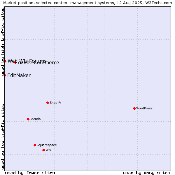 Market position of Adobe Commerce vs. Web Wiz Forums vs. EditMaker