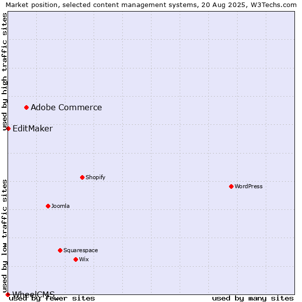 Market position of Adobe Commerce vs. EditMaker vs. WheelCMS