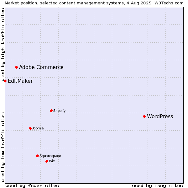 Market position of WordPress vs. Adobe Commerce vs. EditMaker