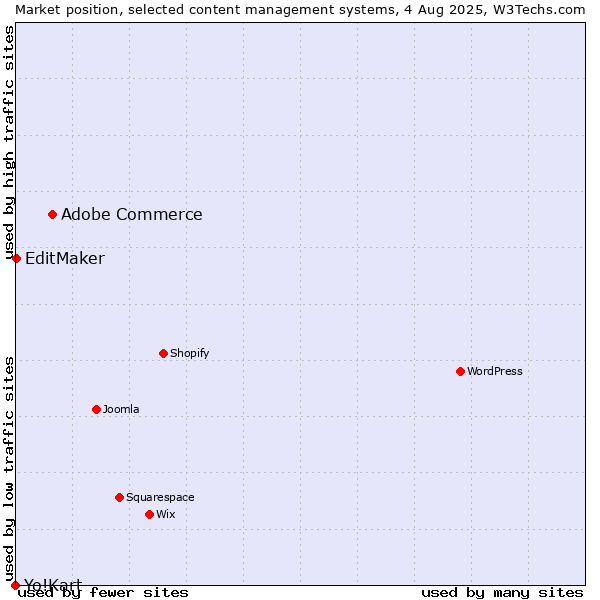 Market position of Adobe Commerce vs. EditMaker vs. Yo!Kart