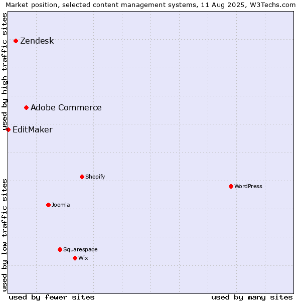 Market position of Adobe Commerce vs. Zendesk vs. EditMaker