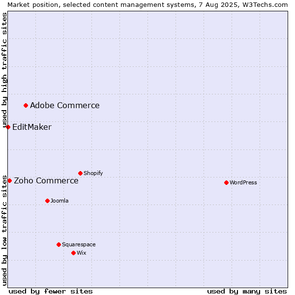 Market position of Adobe Commerce vs. Zoho Commerce vs. EditMaker