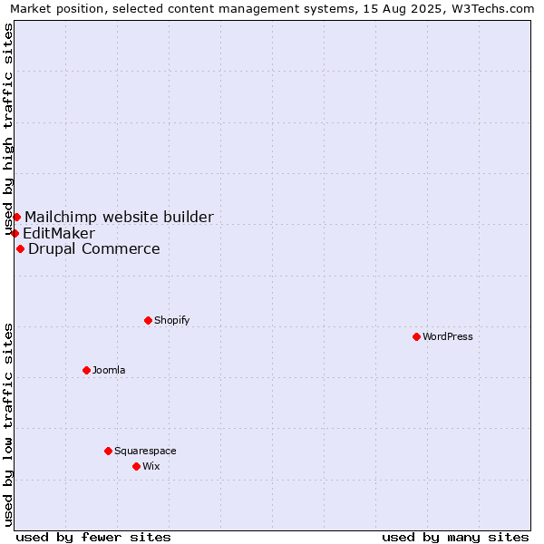 Market position of Drupal Commerce vs. Mailchimp website builder vs. EditMaker