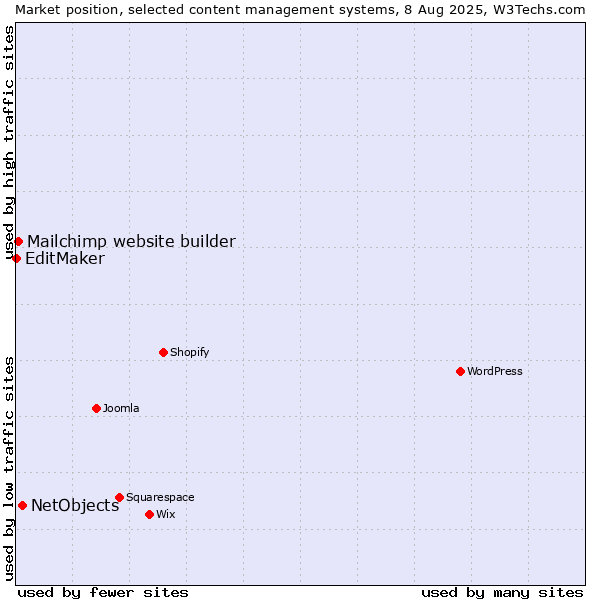 Market position of NetObjects vs. Mailchimp website builder vs. EditMaker