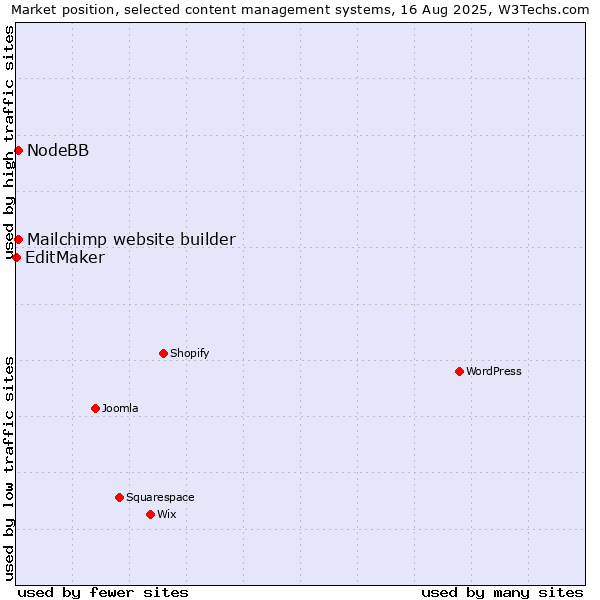 Market position of Mailchimp website builder vs. NodeBB vs. EditMaker